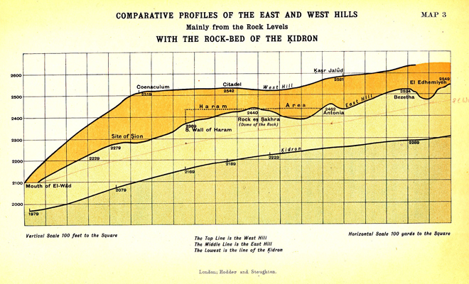 Map III. Comparative Profiles of the East and West Hills, with the Rock-Bed of the Kidron - facing p.42